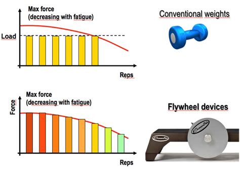 flywheel inertial training